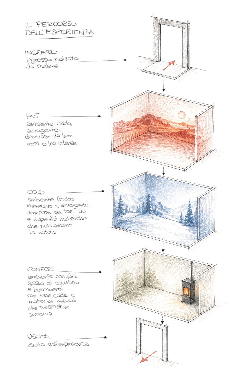 Diagramma dell'esperienza